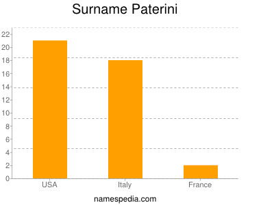 Familiennamen Paterini