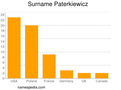 Familiennamen Paterkiewicz