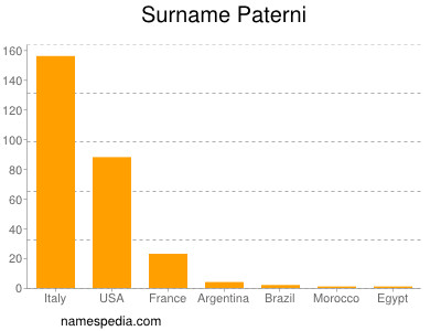 Familiennamen Paterni