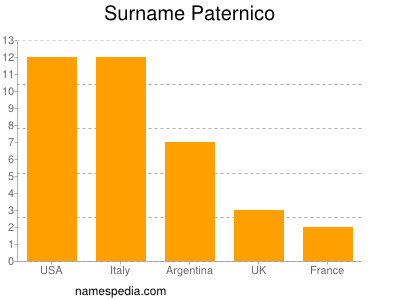 Familiennamen Paternico