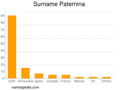 Familiennamen Paternina