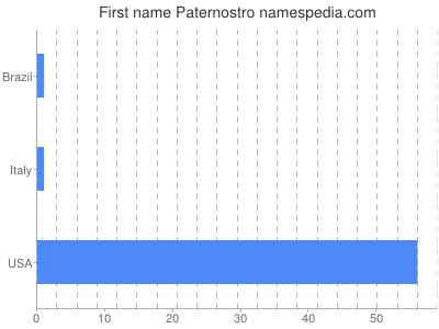 prenom Paternostro