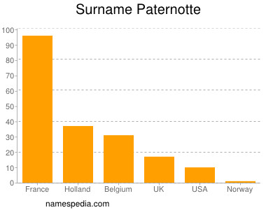 Surname Paternotte