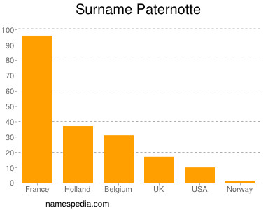 Familiennamen Paternotte