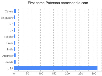 prenom Paterson