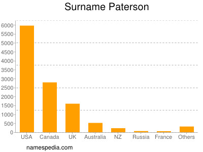 Familiennamen Paterson