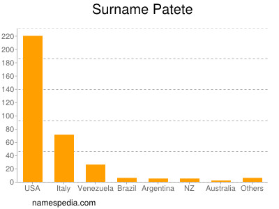 Familiennamen Patete