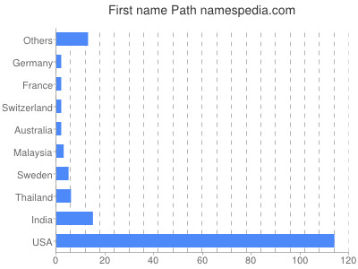 Vornamen Path