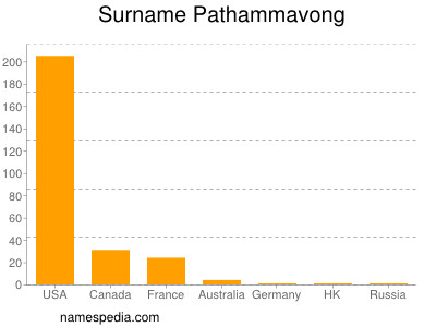 Familiennamen Pathammavong