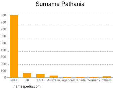 nom Pathania