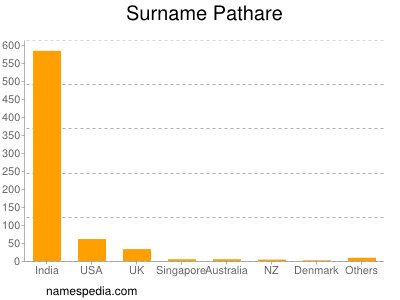 Familiennamen Pathare