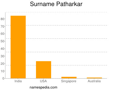 Familiennamen Patharkar