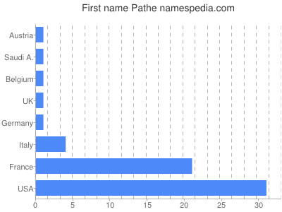 Given name Pathe