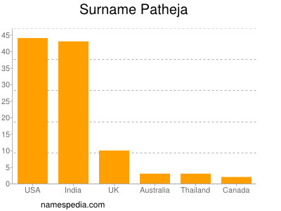 Familiennamen Patheja