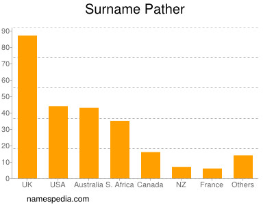 Familiennamen Pather