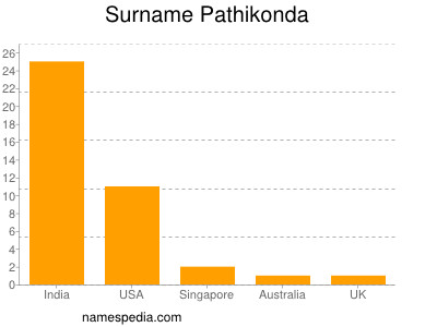 Familiennamen Pathikonda