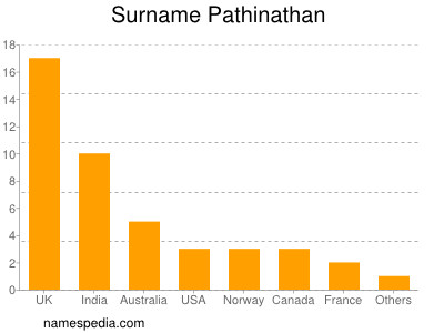 Familiennamen Pathinathan