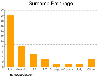 Surname Pathirage