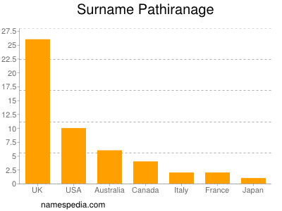 Familiennamen Pathiranage