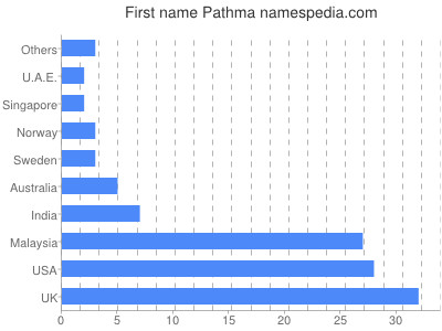 prenom Pathma