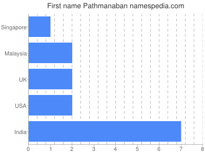 Vornamen Pathmanaban