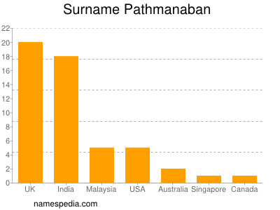 Familiennamen Pathmanaban