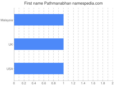 Given name Pathmanabhan