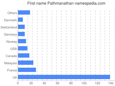 prenom Pathmanathan