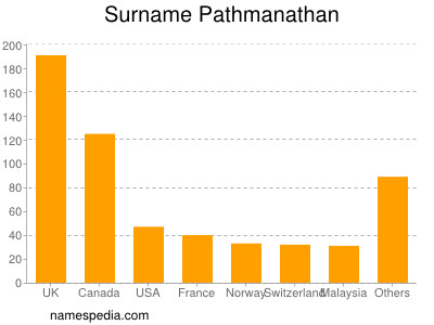 nom Pathmanathan