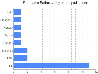 Given name Pathmavathy