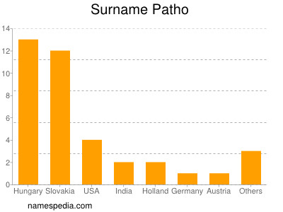 Surname Patho