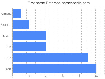 Vornamen Pathrose
