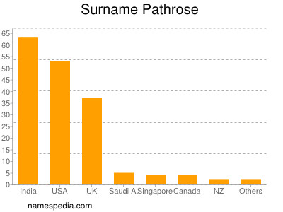 Surname Pathrose