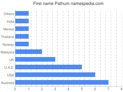 Vornamen Pathum