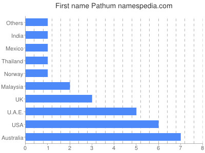 prenom Pathum