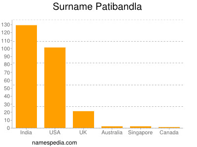 Familiennamen Patibandla