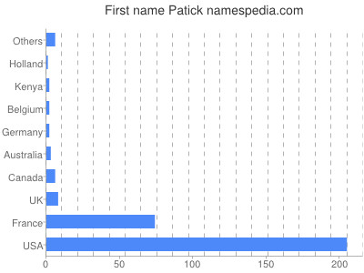 prenom Patick