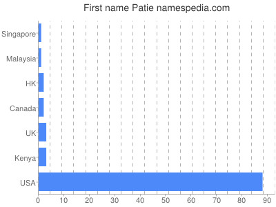Given name Patie