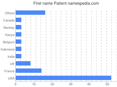 Vornamen Patient