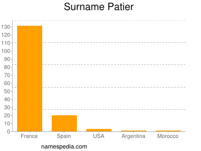 Surname Patier