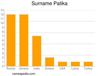 nom Patika