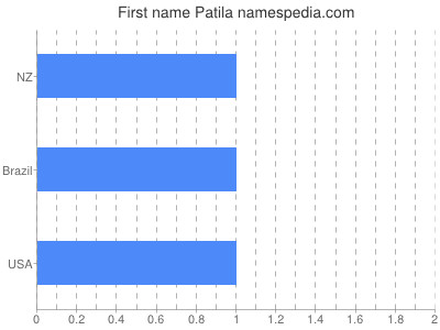 prenom Patila