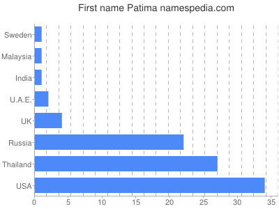 prenom Patima