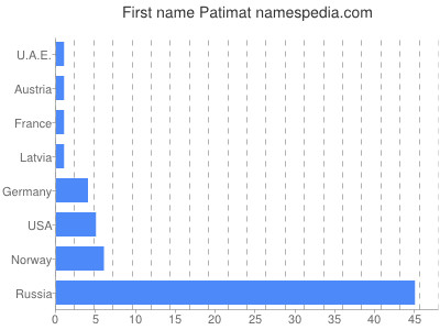 Vornamen Patimat