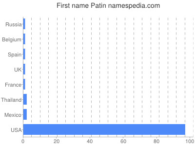 prenom Patin