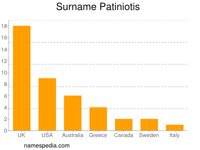 Surname Patiniotis