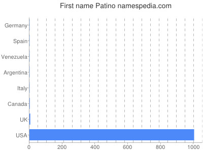 Given name Patino
