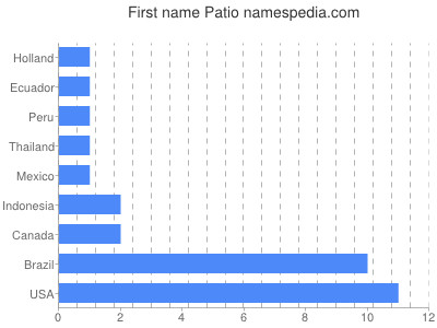 Given name Patio