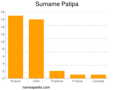 Surname Patipa