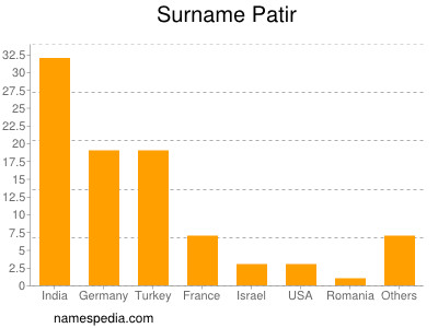 Familiennamen Patir